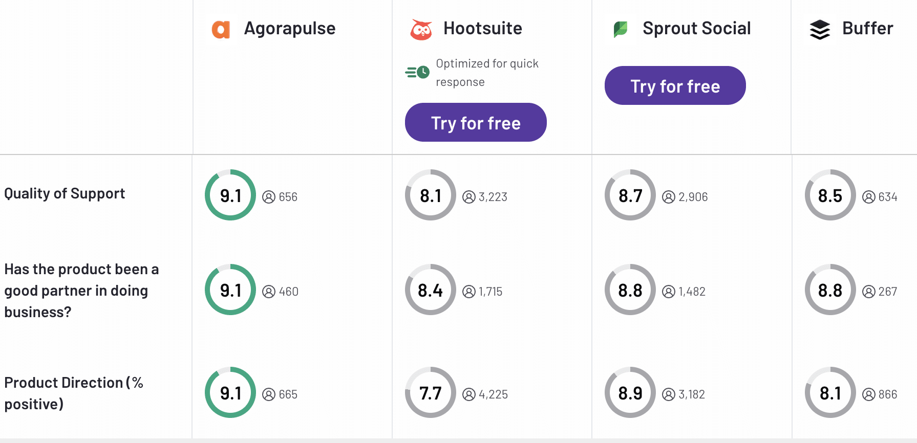 agorapulse vs buffer vs sprout vs hootsuite